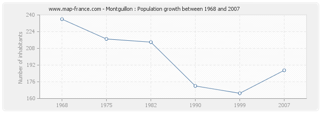 Population Montguillon