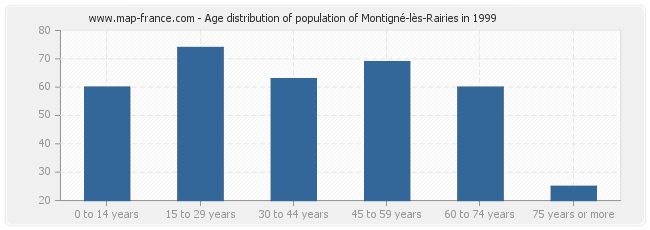 Age distribution of population of Montigné-lès-Rairies in 1999