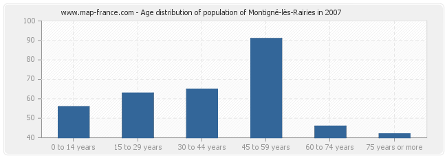 Age distribution of population of Montigné-lès-Rairies in 2007