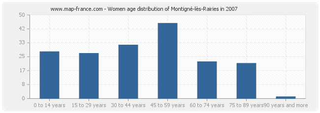 Women age distribution of Montigné-lès-Rairies in 2007