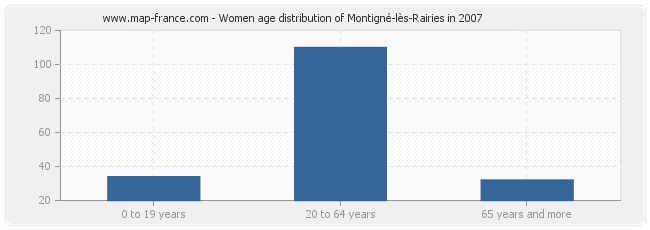 Women age distribution of Montigné-lès-Rairies in 2007
