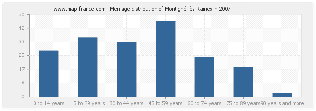 Men age distribution of Montigné-lès-Rairies in 2007