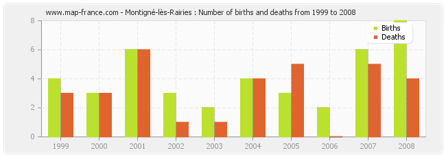 Montigné-lès-Rairies : Number of births and deaths from 1999 to 2008