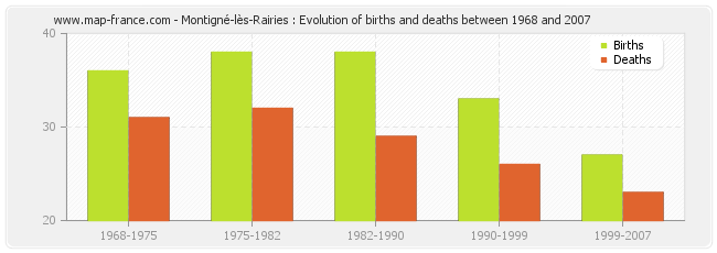 Montigné-lès-Rairies : Evolution of births and deaths between 1968 and 2007