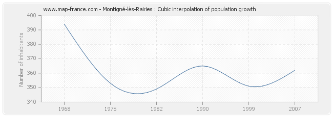 Montigné-lès-Rairies : Cubic interpolation of population growth