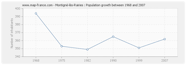 Population Montigné-lès-Rairies