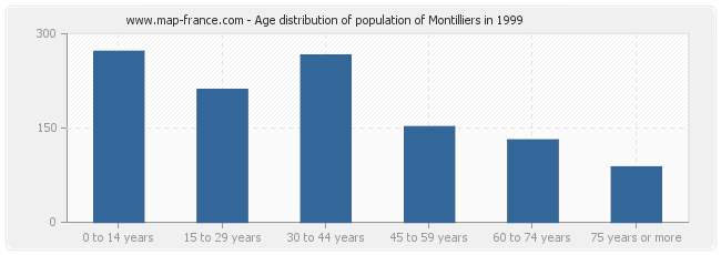 Age distribution of population of Montilliers in 1999