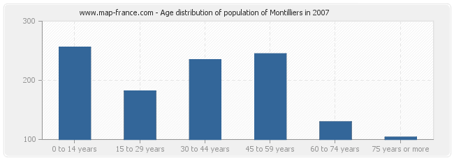 Age distribution of population of Montilliers in 2007