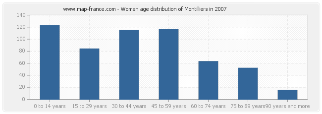 Women age distribution of Montilliers in 2007
