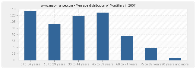 Men age distribution of Montilliers in 2007