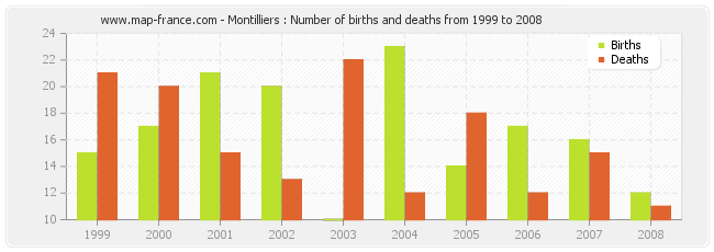 Montilliers : Number of births and deaths from 1999 to 2008