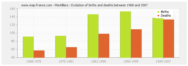 Montilliers : Evolution of births and deaths between 1968 and 2007