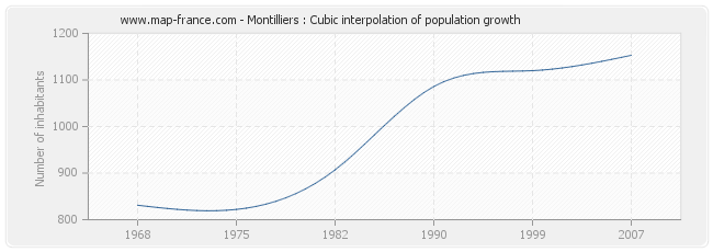 Montilliers : Cubic interpolation of population growth