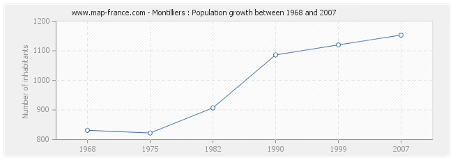 Population Montilliers