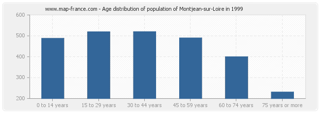 Age distribution of population of Montjean-sur-Loire in 1999