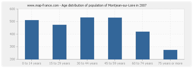 Age distribution of population of Montjean-sur-Loire in 2007