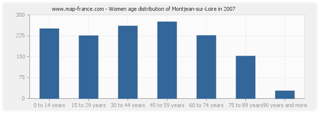 Women age distribution of Montjean-sur-Loire in 2007