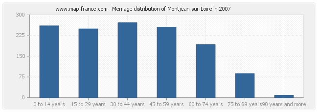 Men age distribution of Montjean-sur-Loire in 2007