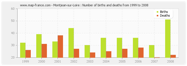 Montjean-sur-Loire : Number of births and deaths from 1999 to 2008
