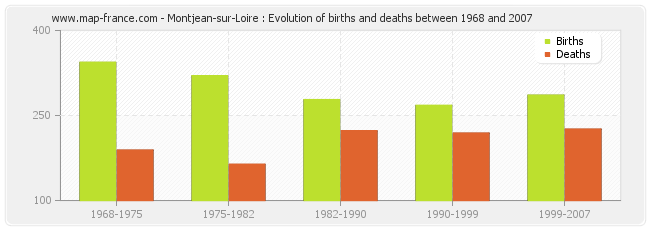 Montjean-sur-Loire : Evolution of births and deaths between 1968 and 2007