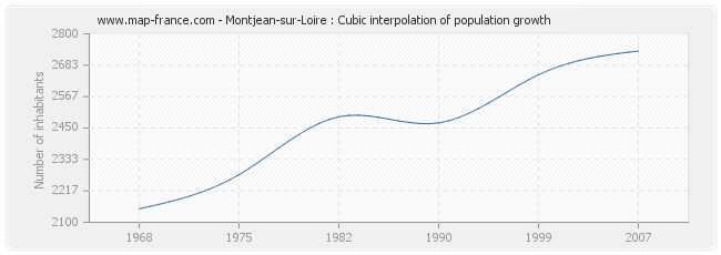 Montjean-sur-Loire : Cubic interpolation of population growth