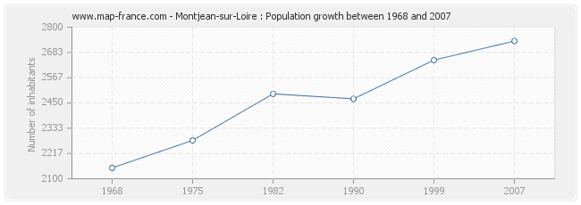 Population Montjean-sur-Loire