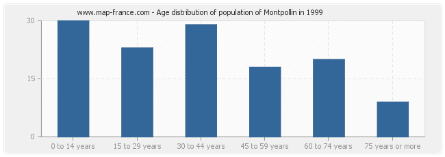 Age distribution of population of Montpollin in 1999