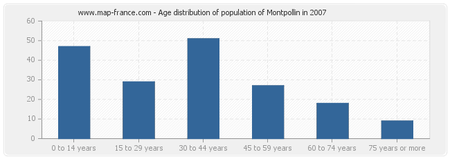 Age distribution of population of Montpollin in 2007