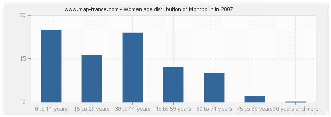 Women age distribution of Montpollin in 2007