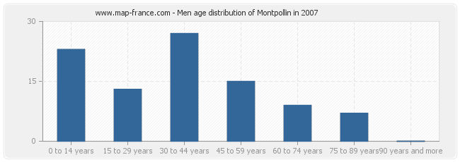 Men age distribution of Montpollin in 2007