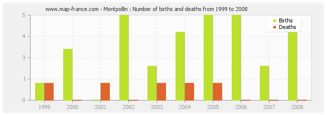 Montpollin : Number of births and deaths from 1999 to 2008