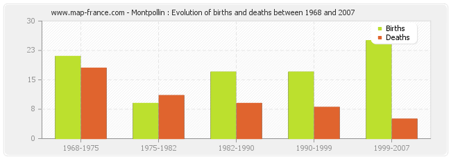 Montpollin : Evolution of births and deaths between 1968 and 2007