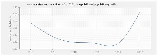 Montpollin : Cubic interpolation of population growth