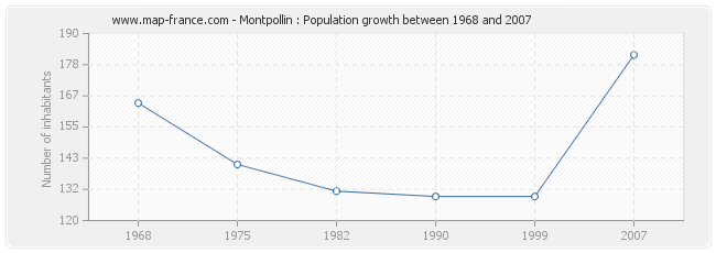 Population Montpollin