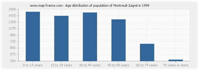 Age distribution of population of Montreuil-Juigné in 1999