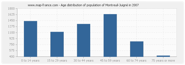 Age distribution of population of Montreuil-Juigné in 2007