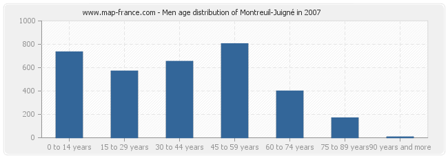 Men age distribution of Montreuil-Juigné in 2007