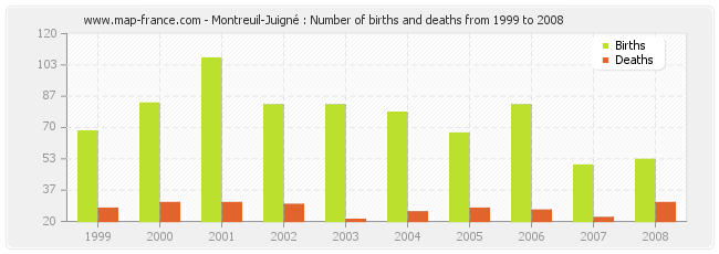 Montreuil-Juigné : Number of births and deaths from 1999 to 2008