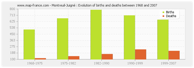 Montreuil-Juigné : Evolution of births and deaths between 1968 and 2007