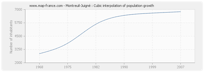 Montreuil-Juigné : Cubic interpolation of population growth
