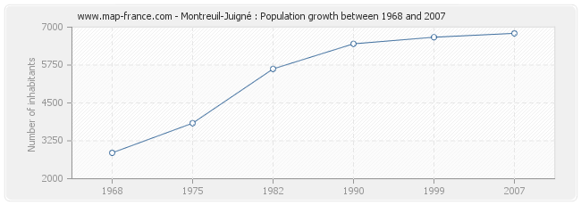 Population Montreuil-Juigné