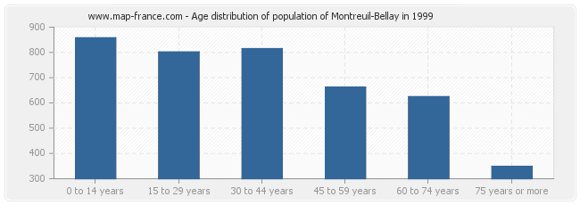 Age distribution of population of Montreuil-Bellay in 1999