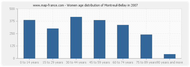 Women age distribution of Montreuil-Bellay in 2007