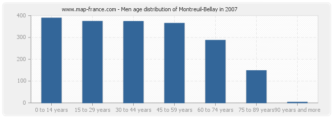 Men age distribution of Montreuil-Bellay in 2007