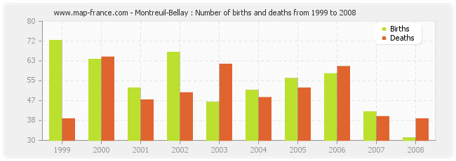 Montreuil-Bellay : Number of births and deaths from 1999 to 2008