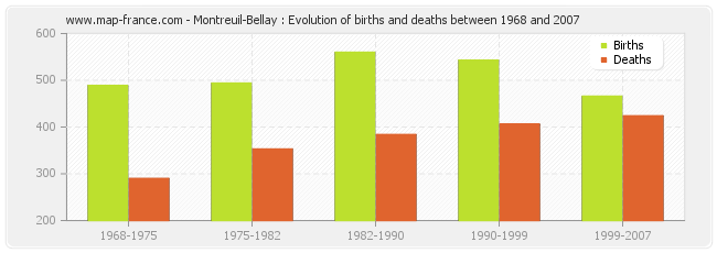 Montreuil-Bellay : Evolution of births and deaths between 1968 and 2007