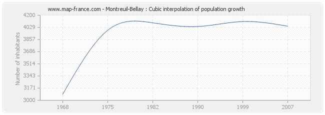 Montreuil-Bellay : Cubic interpolation of population growth