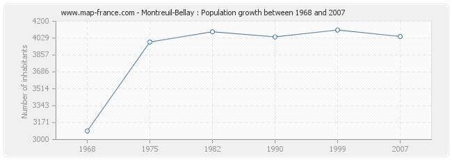 Population Montreuil-Bellay