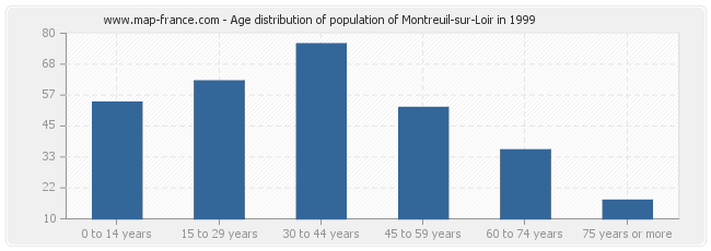 Age distribution of population of Montreuil-sur-Loir in 1999
