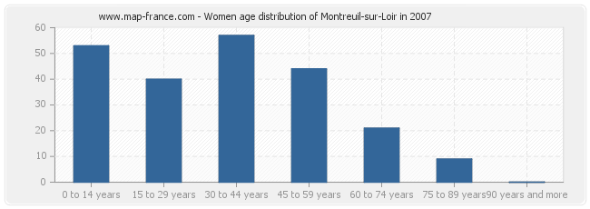 Women age distribution of Montreuil-sur-Loir in 2007